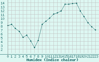 Courbe de l'humidex pour Dijon / Longvic (21)