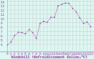 Courbe du refroidissement olien pour Malbosc (07)