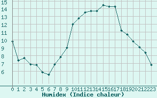 Courbe de l'humidex pour Montpellier (34)