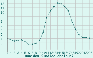 Courbe de l'humidex pour Saint-Brevin (44)