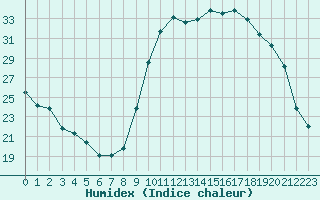 Courbe de l'humidex pour Blus (40)