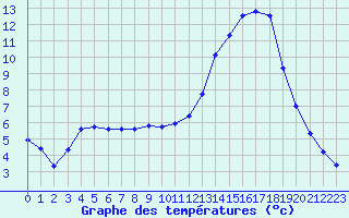 Courbe de tempratures pour La Poblachuela (Esp)