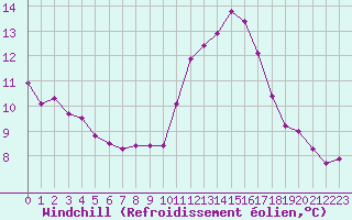Courbe du refroidissement olien pour Dieppe (76)