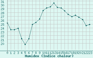 Courbe de l'humidex pour Calvi (2B)