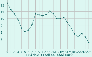 Courbe de l'humidex pour Izegem (Be)