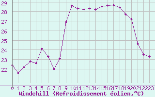 Courbe du refroidissement olien pour Solenzara - Base arienne (2B)