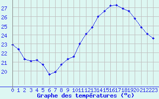 Courbe de tempratures pour Roujan (34)