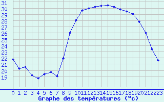 Courbe de tempratures pour Xert / Chert (Esp)