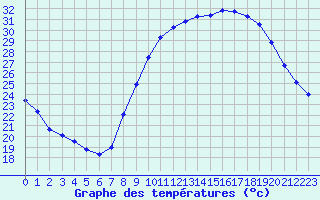 Courbe de tempratures pour Le Luc - Cannet des Maures (83)