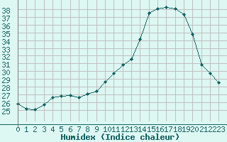 Courbe de l'humidex pour Izegem (Be)