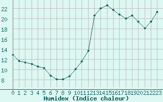 Courbe de l'humidex pour Bagnres-de-Luchon (31)