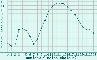 Courbe de l'humidex pour Recoules de Fumas (48)