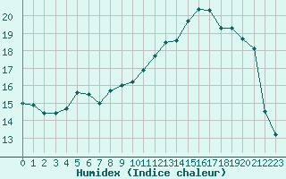 Courbe de l'humidex pour Cherbourg (50)