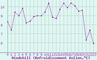 Courbe du refroidissement olien pour La Chapelle-Montreuil (86)