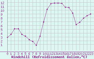 Courbe du refroidissement olien pour Mouilleron-le-Captif (85)