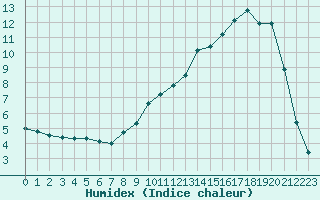 Courbe de l'humidex pour Christnach (Lu)