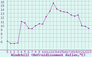 Courbe du refroidissement olien pour Die (26)