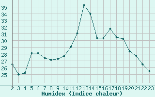 Courbe de l'humidex pour Aigrefeuille d'Aunis (17)