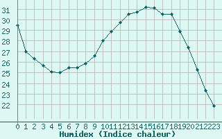 Courbe de l'humidex pour Bordeaux (33)