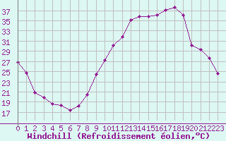Courbe du refroidissement olien pour Sallanches (74)