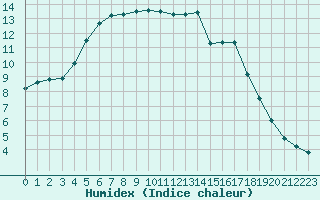 Courbe de l'humidex pour Saint-Brevin (44)