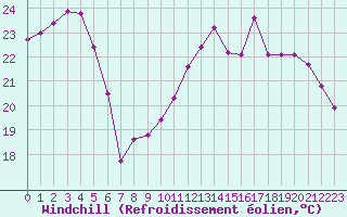 Courbe du refroidissement olien pour Montredon des Corbires (11)