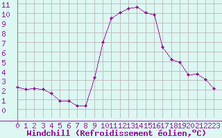 Courbe du refroidissement olien pour Lans-en-Vercors (38)