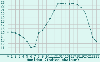 Courbe de l'humidex pour Saint-Auban (04)