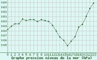 Courbe de la pression atmosphrique pour Brest (29)