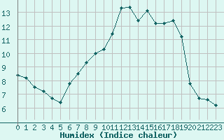 Courbe de l'humidex pour Bonnecombe - Les Salces (48)