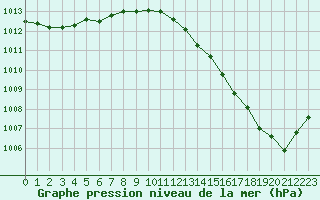 Courbe de la pression atmosphrique pour Saint-Quentin (02)