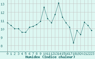 Courbe de l'humidex pour Cap Ferret (33)