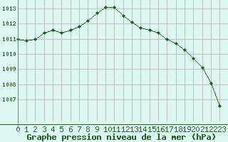 Courbe de la pression atmosphrique pour Le Mans (72)