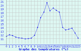 Courbe de tempratures pour Brianon (05)