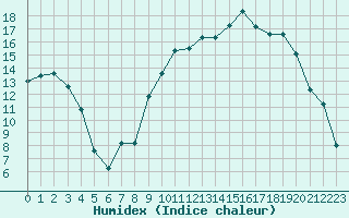 Courbe de l'humidex pour Reims-Prunay (51)