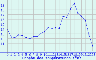 Courbe de tempratures pour Dolembreux (Be)