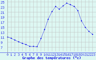 Courbe de tempratures pour Lamballe (22)