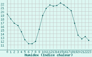 Courbe de l'humidex pour Bastia (2B)