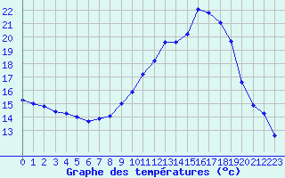 Courbe de tempratures pour Chlons-en-Champagne (51)