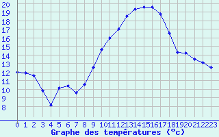 Courbe de tempratures pour Istres (13)