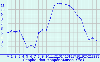 Courbe de tempratures pour Thoiras (30)