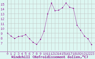Courbe du refroidissement olien pour Le Luc (83)