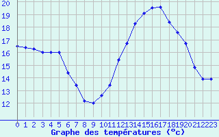 Courbe de tempratures pour Langres (52) 