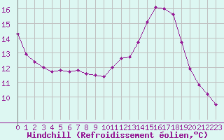 Courbe du refroidissement olien pour Herbault (41)