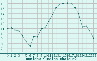 Courbe de l'humidex pour Ble / Mulhouse (68)