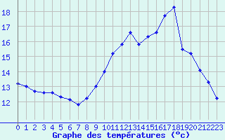 Courbe de tempratures pour Thoiras (30)