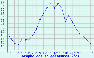 Courbe de tempratures pour Marquise (62)