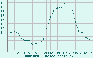 Courbe de l'humidex pour Saint-Quentin (02)