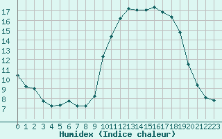 Courbe de l'humidex pour Connerr (72)