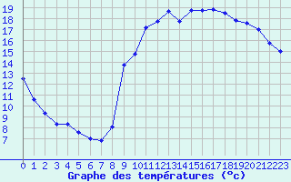 Courbe de tempratures pour Valognes (50)